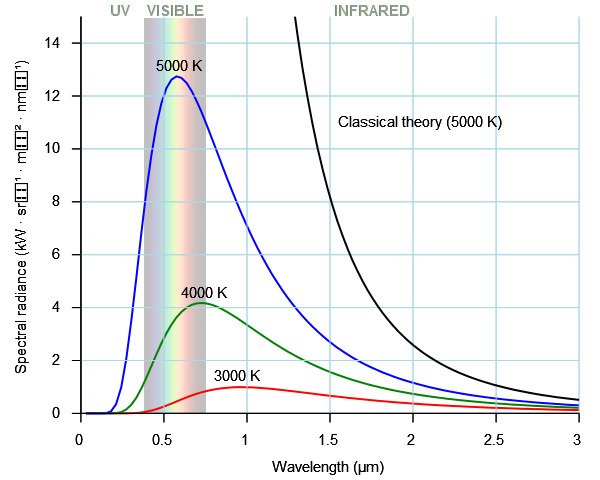 Black body radiation