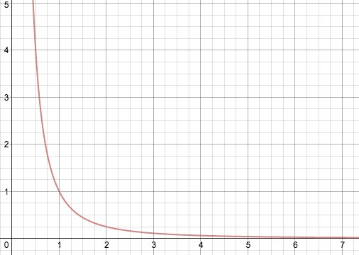 inverse square function